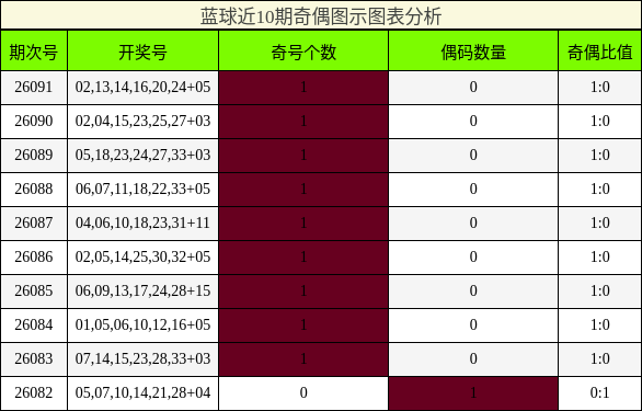 奇偶分析