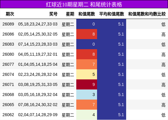 和尾分析