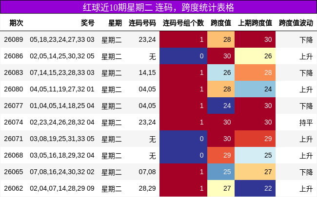 连码分析,跨度分析