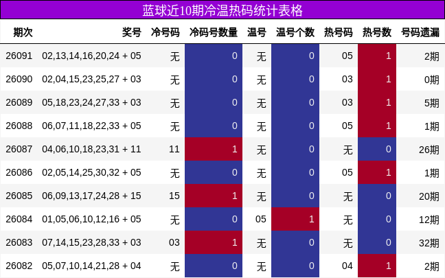 冷温热码分析