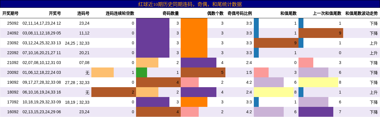 连码分析，奇偶分析，和尾分析