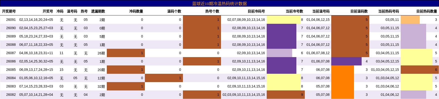 冷温热码分析