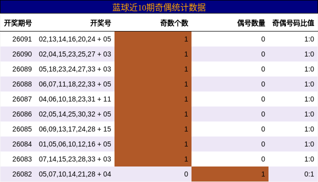 奇偶分析