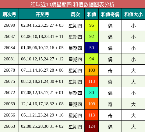 和值分析