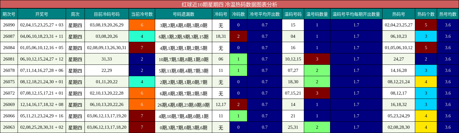 冷温热码分析