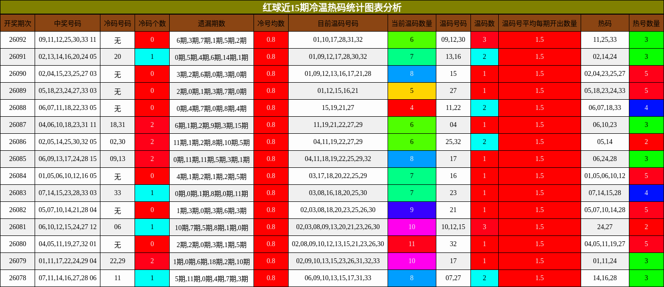 红球近15期冷温热码统计图表分析