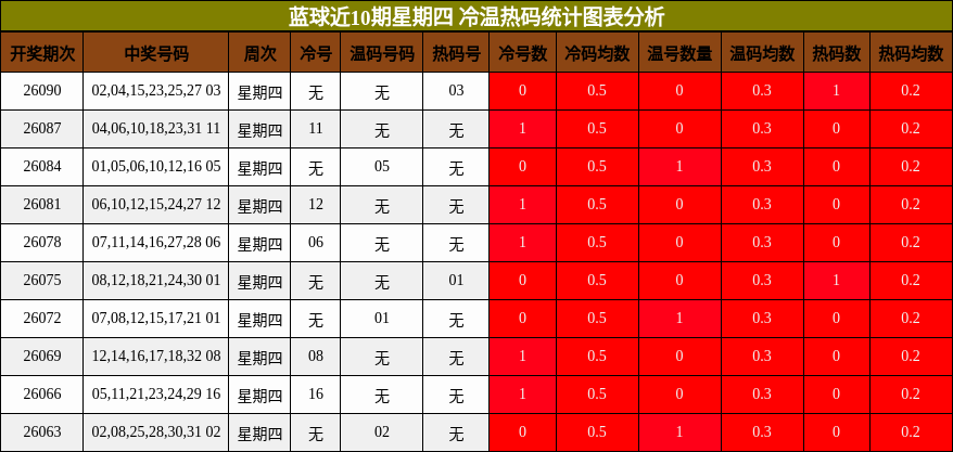 蓝球近10期星期四冷温热码统计图表分析