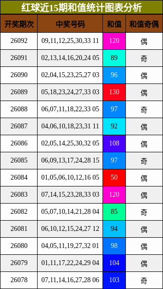 红球近15期和值统计图表分析