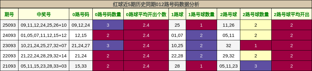 红球近5期历史同期012路号码数据分析