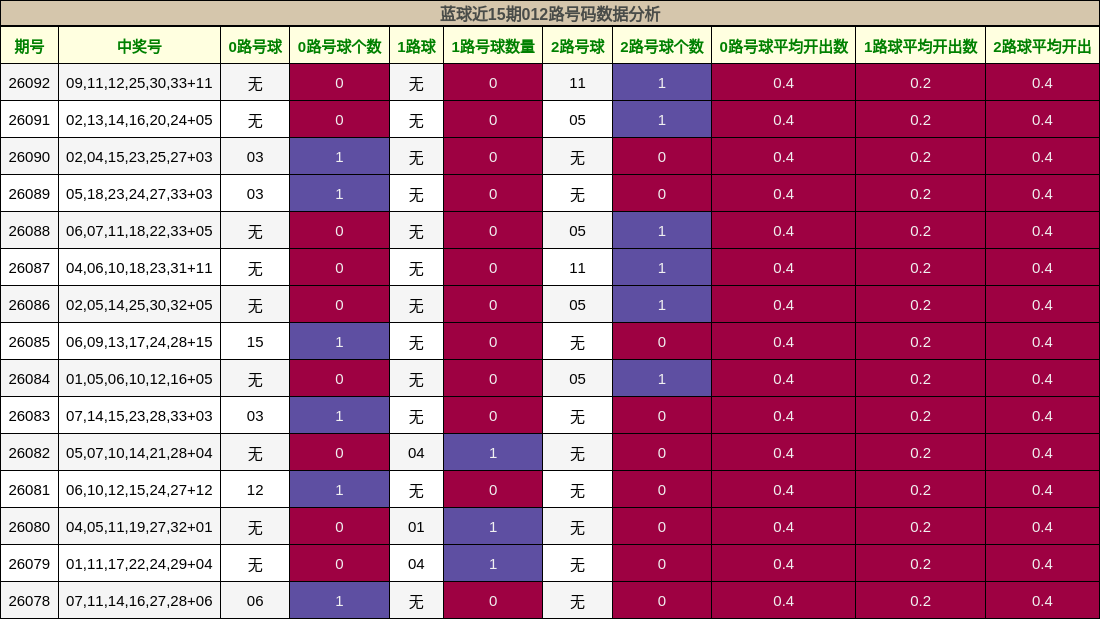 蓝球近15期012路号码数据分析