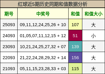红球近5期历史同期和值数据分析
