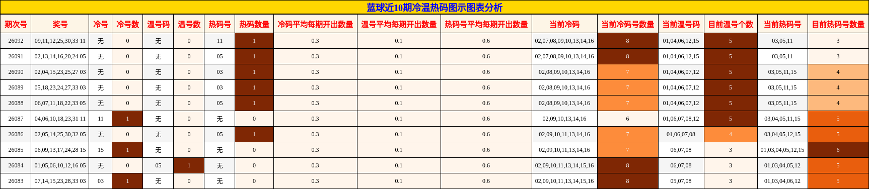 蓝球近10期冷温热码图示图表分析