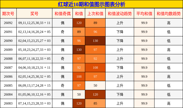 红球近10期和值图示图表分析