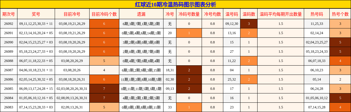 红球近10期冷温热码图示图表分析