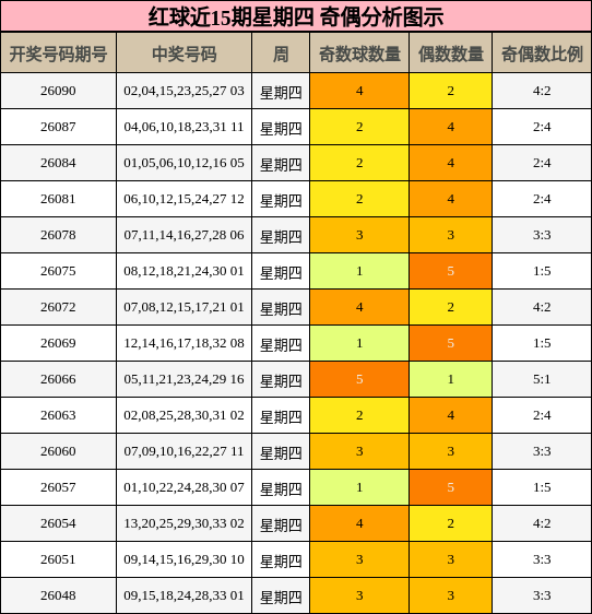 红球近15期星期四 奇偶分析图示