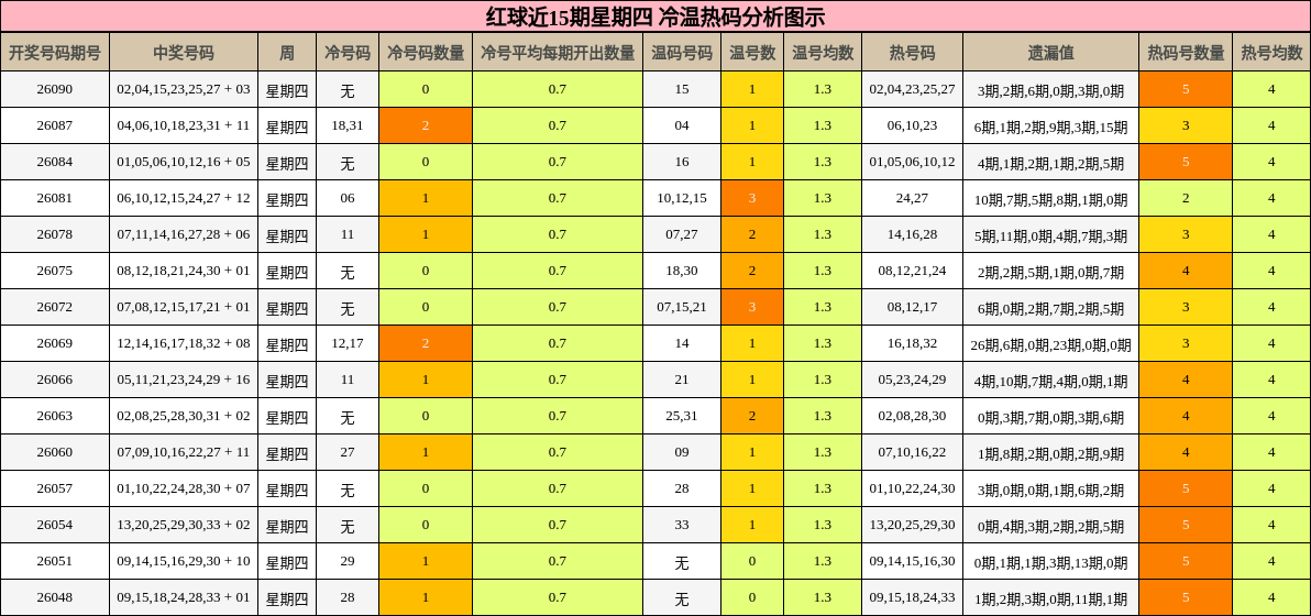 红球近15期星期四 冷温热码分析图示