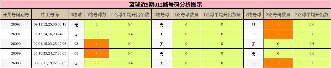 蓝球近5期012路号码分析图示