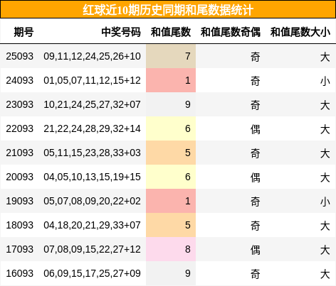 和尾分析