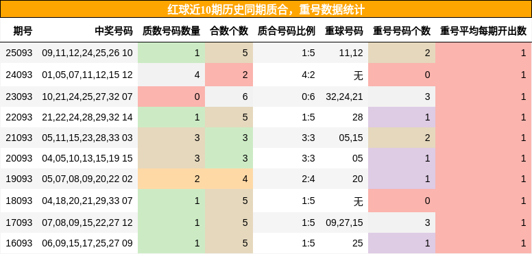 质合分析,重号分析