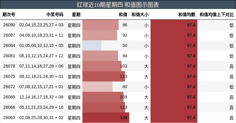 和值分析