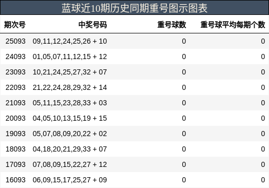 重号分析