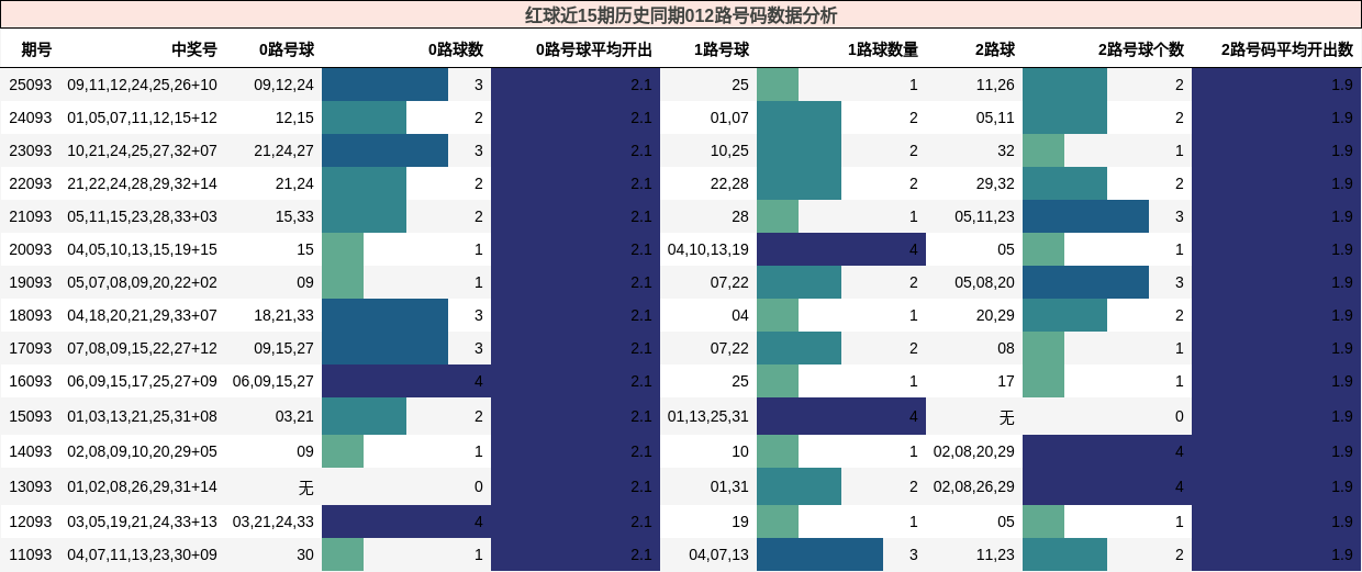 红球近15期历史同期012路号码数据分析