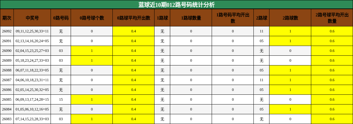 蓝球近10期012路号码统计分析