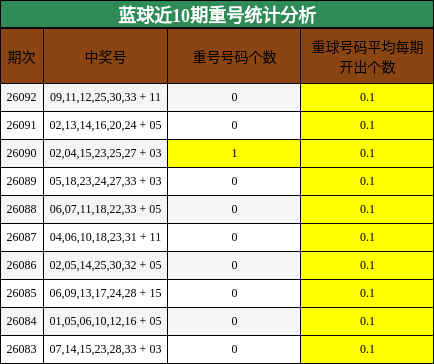 蓝球近10期重号统计分析