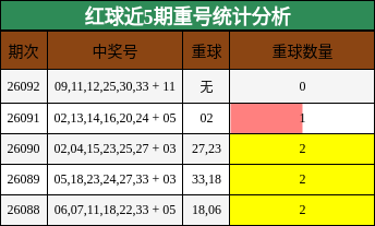 红球近5期重号统计分析
