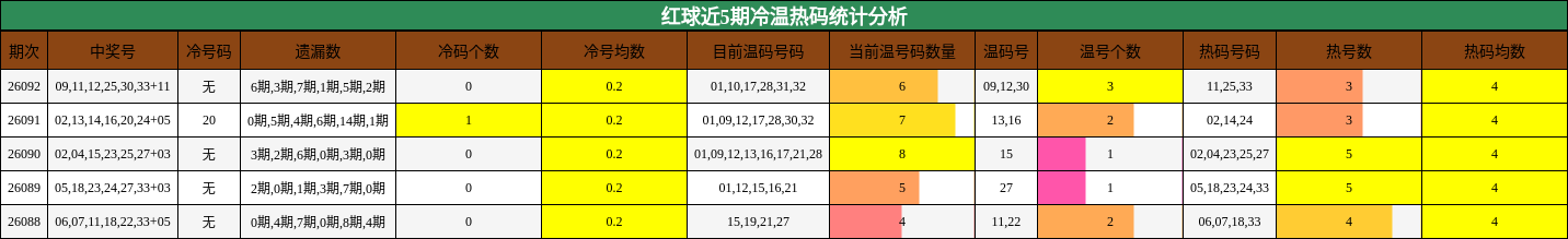 红球近5期冷温热码统计分析