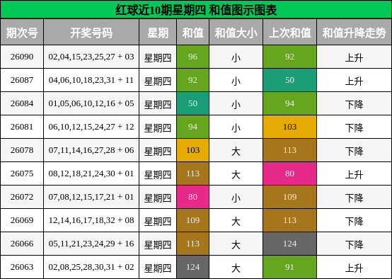 红球近10期星期四 和值图示图表