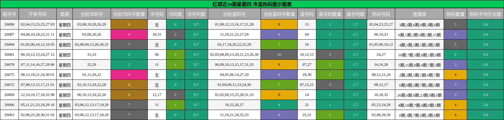 红球近10期星期四 冷温热码图示图表