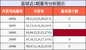 蓝球近5期重号分析图示