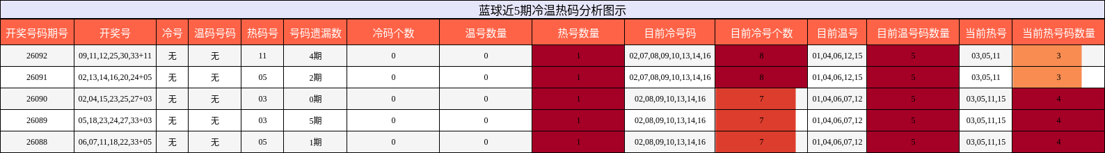 蓝球近5期冷温热码分析图示