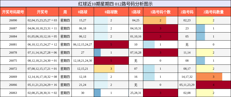 红球近10期星期四 012路号码分析图示