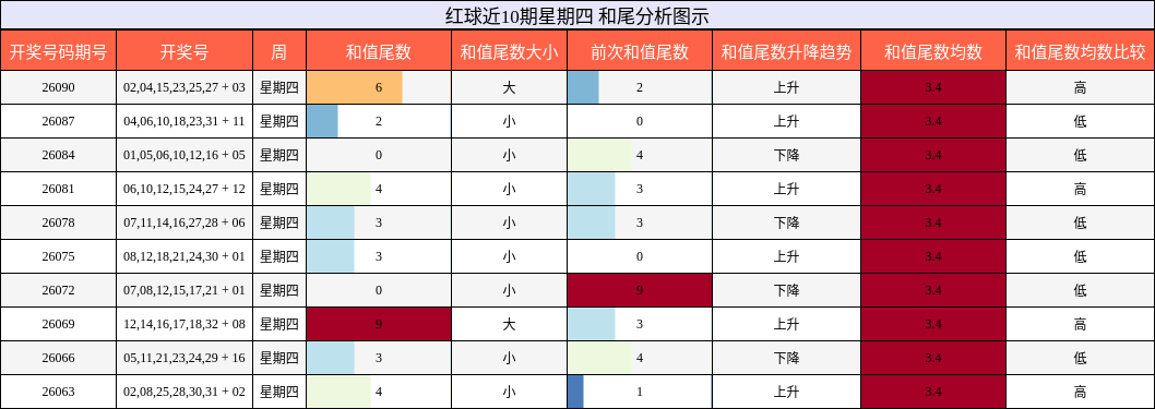红球近10期星期四 和尾分析图示