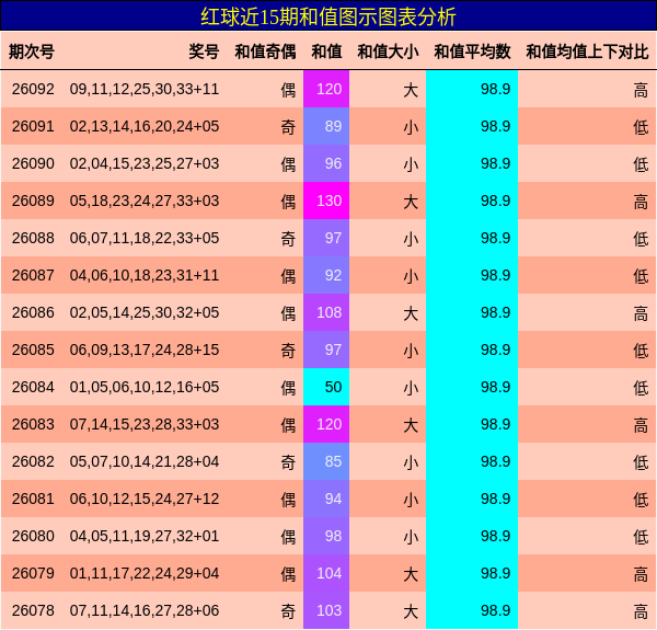 和值分析