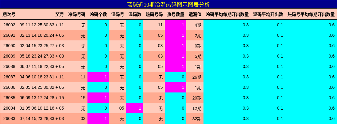 冷温热码分析