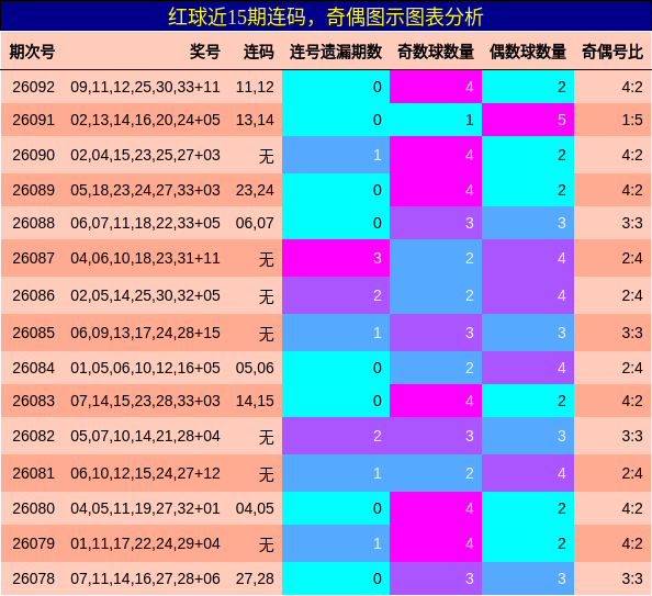连码分析,奇偶分析