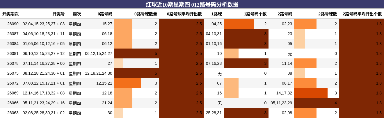 红球近10期星期四 012路号码分析数据