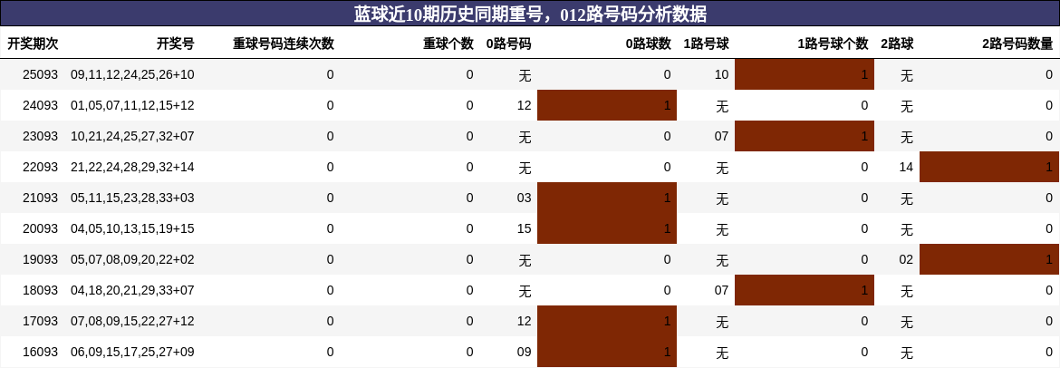 蓝球近10期历史同期重号,012路号码分析数据
