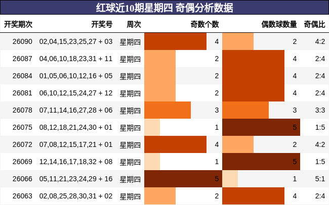 红球近10期星期四 奇偶分析数据