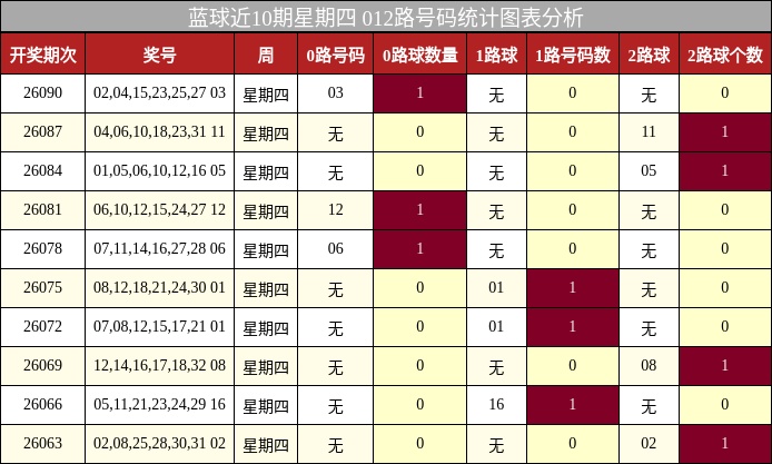 蓝球近10期星期四 012路号码统计图表分析