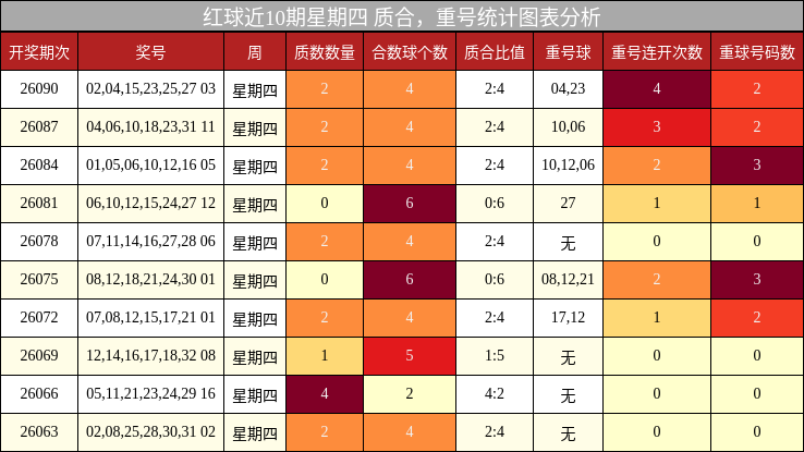 红球近10期星期四 质合,重号统计图表分析