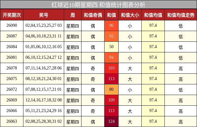 红球近10期星期四 和值统计图表分析