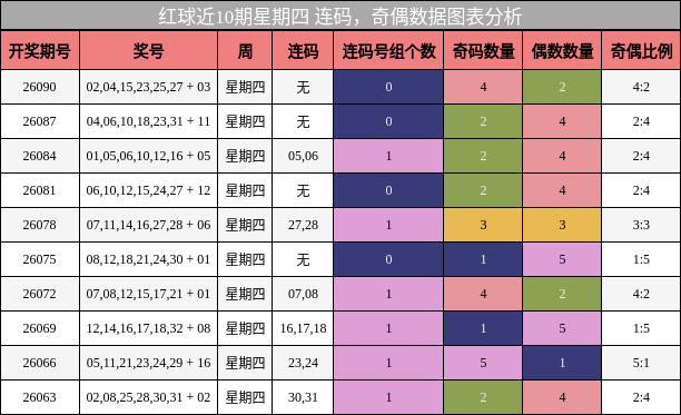 连码分析，奇偶分析