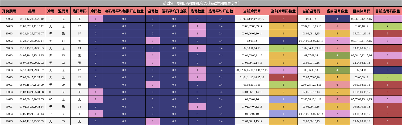 冷温热码分析