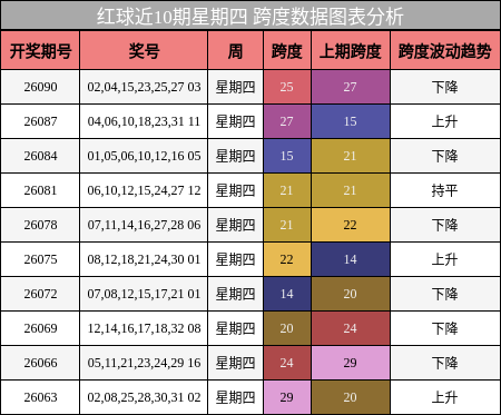 跨度分析