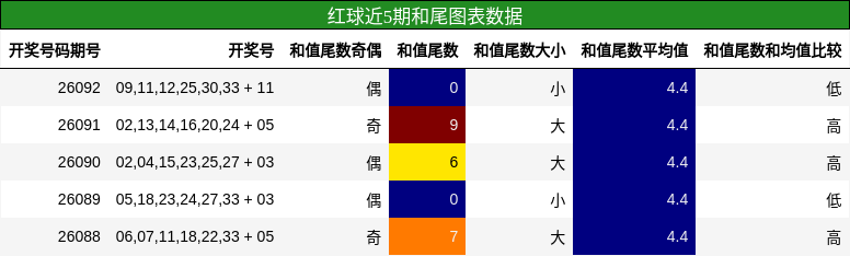 和尾分析