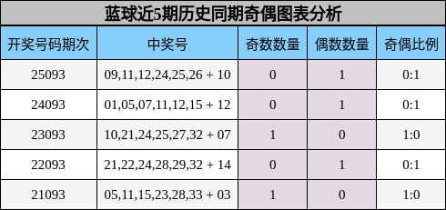 蓝球近5期历史同期奇偶图表分析